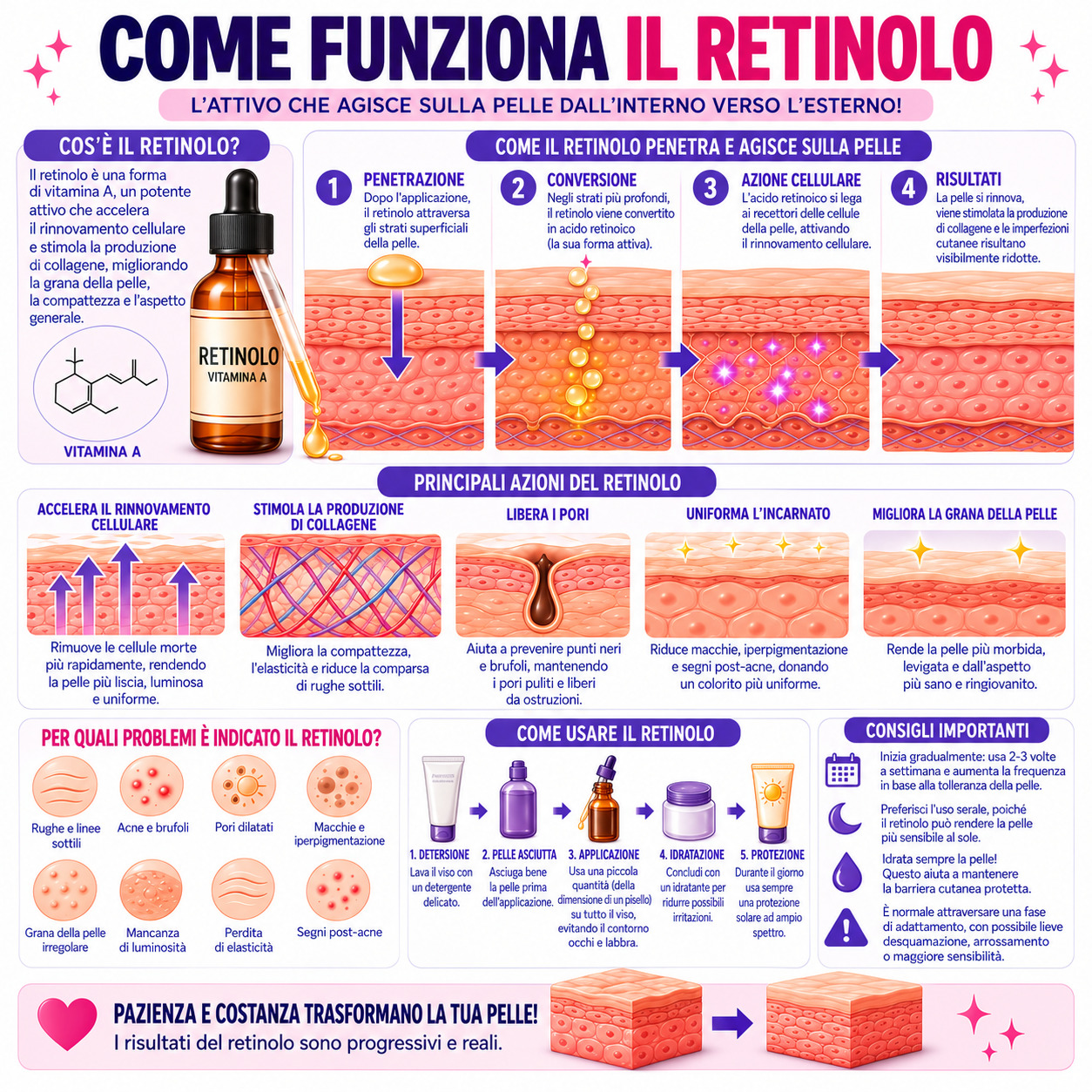 COME FUNZIONA IL RETINOLO